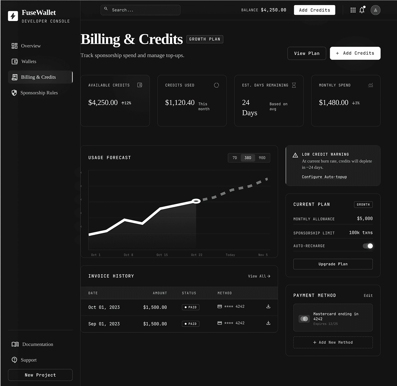 FuseWallet billing and credits dashboard with spend, plans, invoices, and usage trends